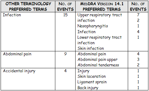 How data coded to a single PT from another terminology may be expressed by several PTs in MedDRA